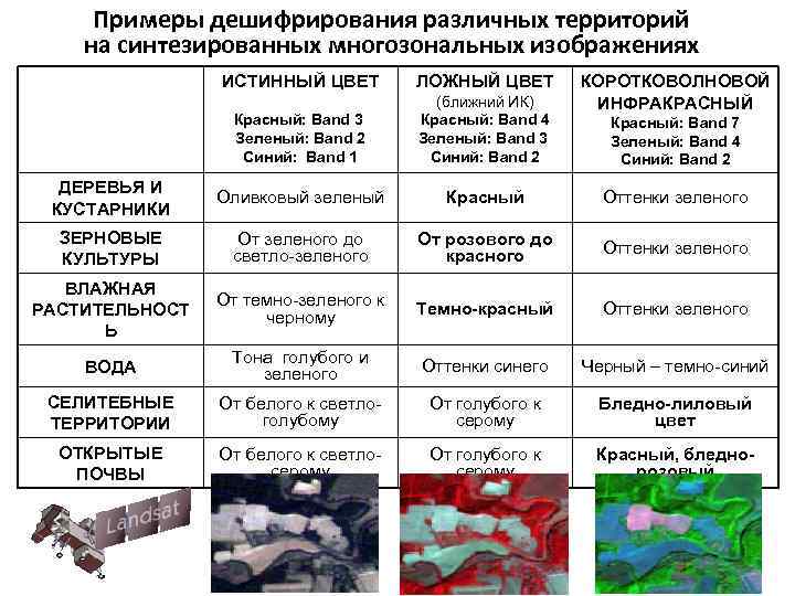 Примеры дешифрирования различных территорий на синтезированных многозональных изображениях ИСТИННЫЙ ЦВЕТ ЛОЖНЫЙ ЦВЕТ КОРОТКОВОЛНОВОЙ ИНФРАКРАСНЫЙ