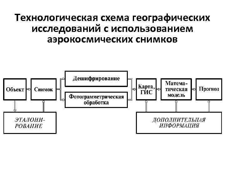 Технологическая схема географических исследований с использованием аэрокосмических снимков 