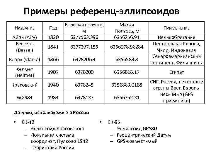 Примеры референц-эллипсоидов НАЗВАНИЕ ГОД БОЛЬШАЯ ПОЛУОСЬ, Айри (Airy) Бессель (Bessel) 1830 6377563. 396 МАЛАЯ