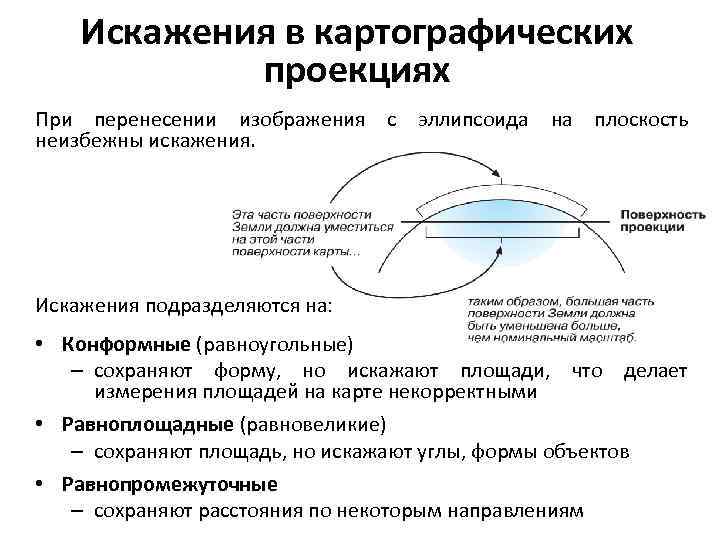 Искажения в картографических проекциях При перенесении изображения с эллипсоида на плоскость неизбежны искажения. Искажения