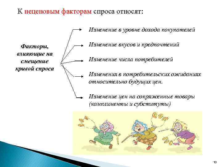 К неценовым факторам спроса относят: Изменение в уровне дохода покупателей Факторы, влияющие на смещение