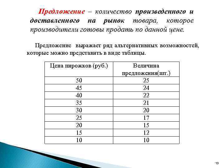 Предложение – количество произведенного и доставленного на рынок товара, которое производители готовы продать по