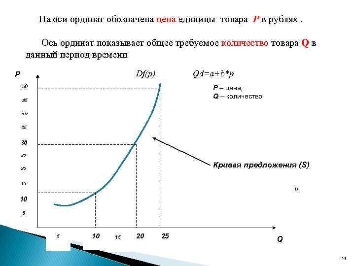На оси ординат обозначена цена единицы товара Р в рублях. Ось ординат показывает общее