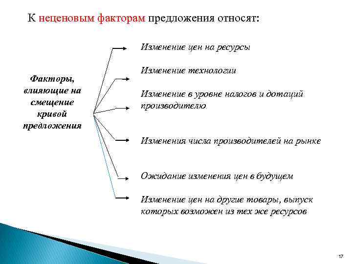 К неценовым факторам предложения относят: Изменение цен на ресурсы Факторы, влияющие на смещение кривой