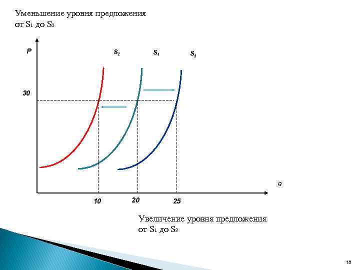 Уменьшение уровня предложения от S 1 до S 2 P S 2 S 1