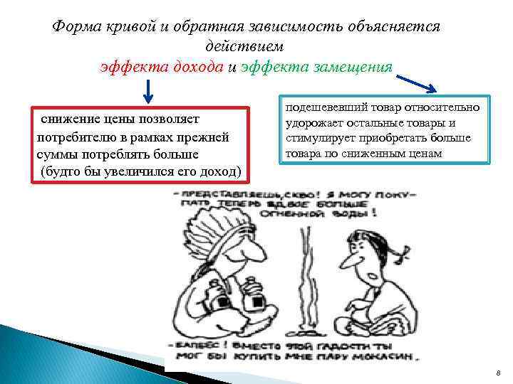 Форма кривой и обратная зависимость объясняется действием эффекта дохода и эффекта замещения снижение цены