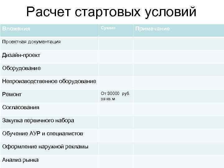 Расчет стартовых условий Вложения Сумма Проектная документация Дизайн-проект Оборудование Непроизводственное оборудование Ремонт Согласования Закупка