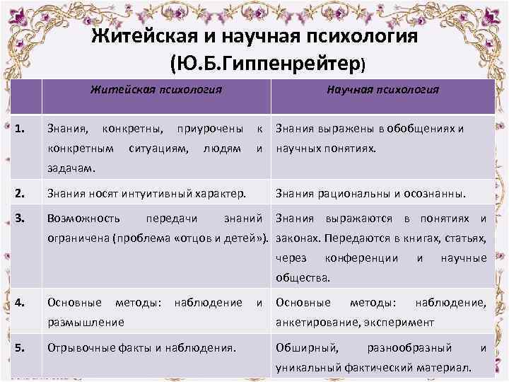 Житейская и научная психология (Ю. Б. Гиппенрейтер) Житейская психология 1. Научная психология Знания, конкретны,