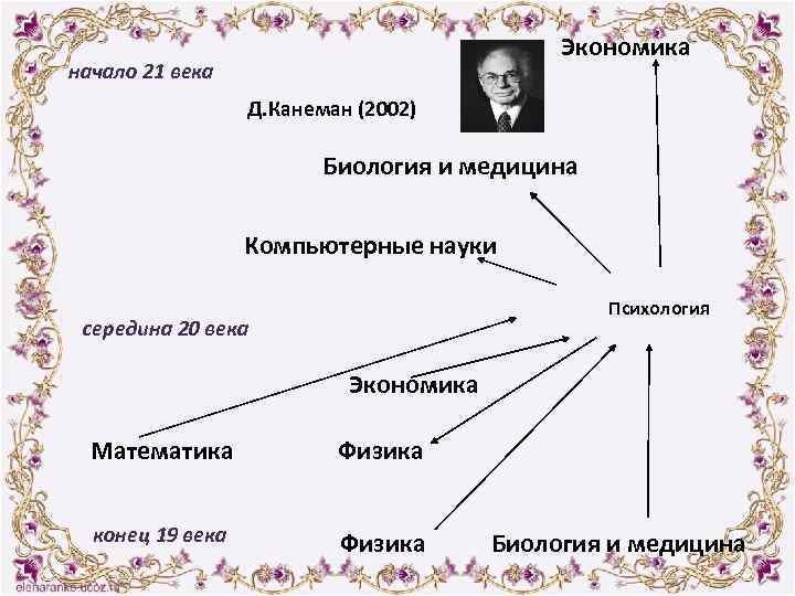 Экономика начало 21 века Д. Канеман (2002) Биология и медицина Компьютерные науки Психология середина