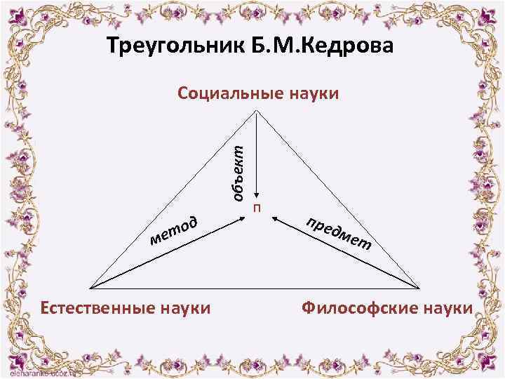 Треугольник Б. М. Кедрова объект Социальные науки д то ме Естественные науки П пре