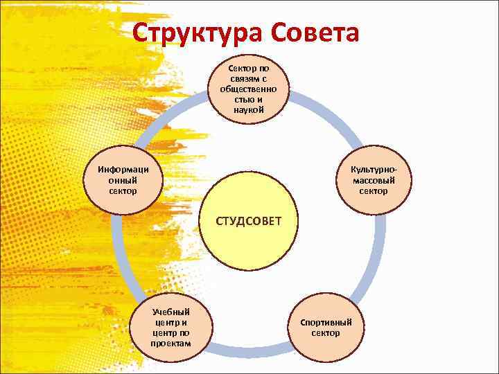 Структура Совета Сектор по связям с общественно стью и наукой Информаци онный сектор Культурномассовый