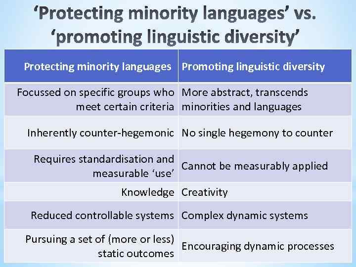 Protecting minority languages Promoting linguistic diversity Focussed on specific groups who More abstract, transcends