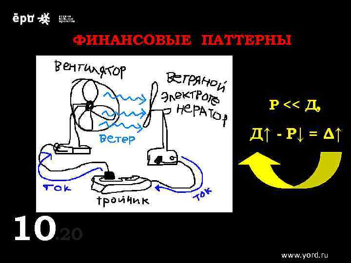 ФИНАНСОВЫЕ ПАТТЕРНЫ Р << Д, Д↑ - Р↓ = Δ↑ 10. 20 10 www.