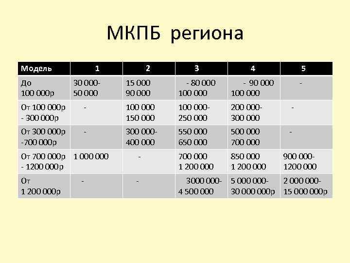 МКПБ региона Модель 1 2 3 4 До 100 000 р 30 00050 000