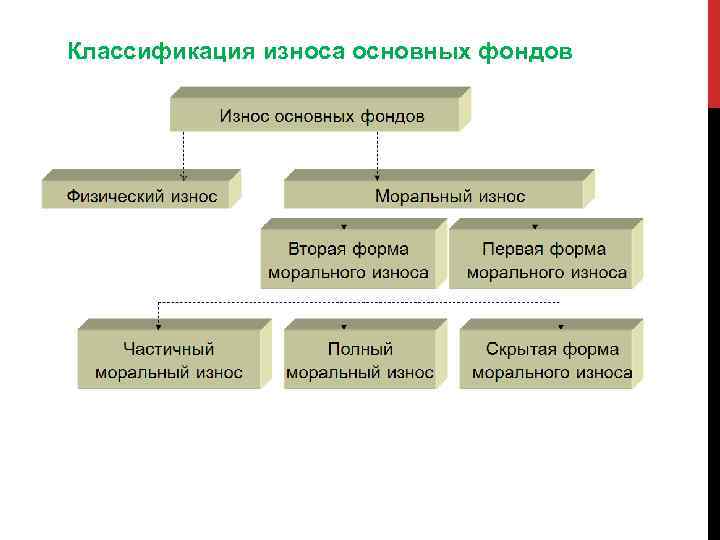 Классификация износа основных фондов 