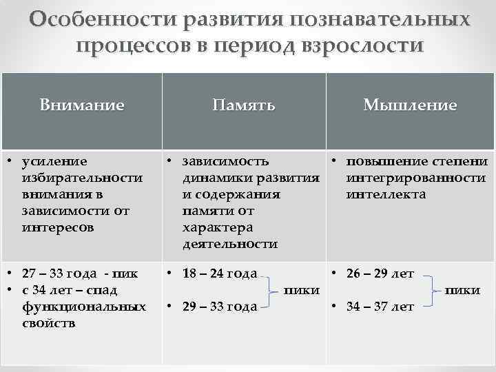 Особенности развития познавательных процессов в период взрослости Внимание Память Мышление • усиление избирательности внимания