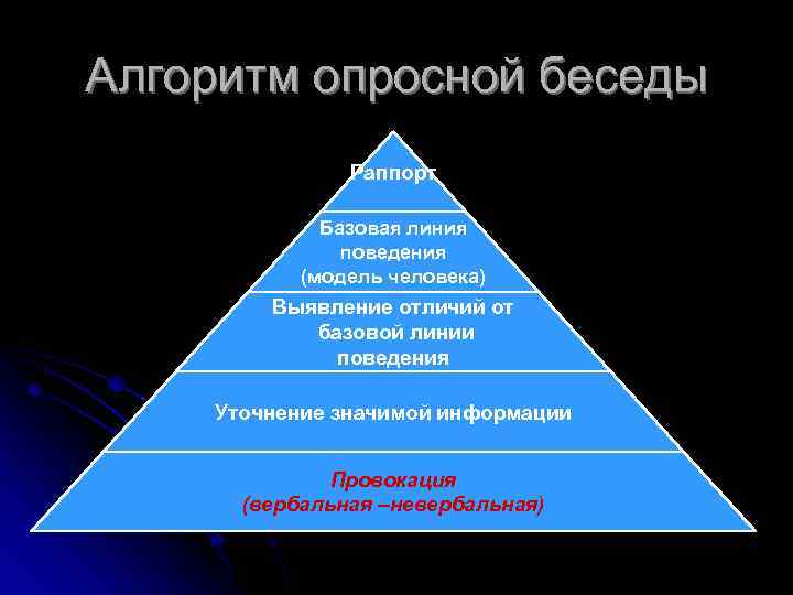 Алгоритм опросной беседы Раппорт Базовая линия поведения (модель человека) Выявление отличий от базовой линии