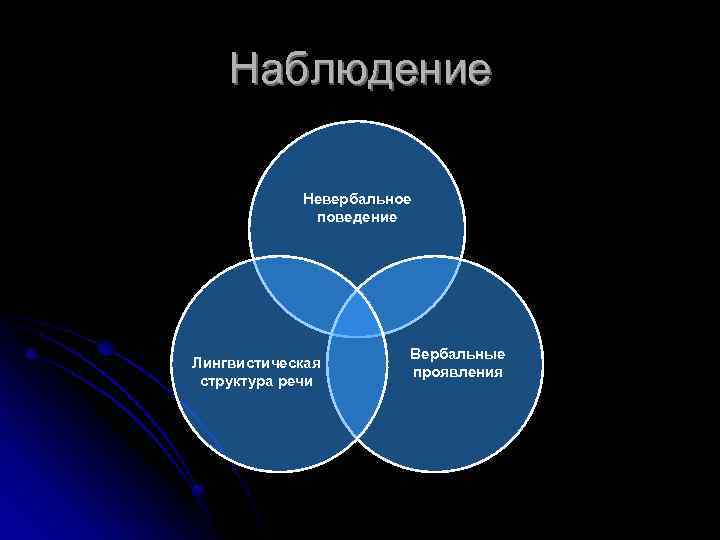 Наблюдение Невербальное поведение Лингвистическая структура речи Вербальные проявления 