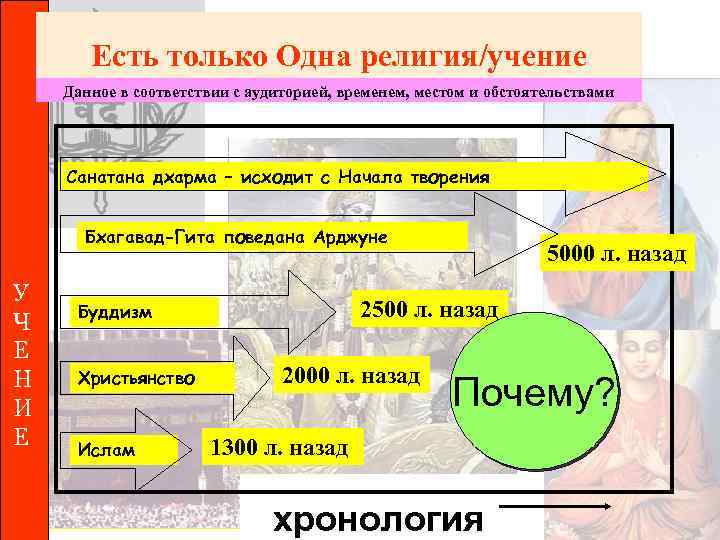 Есть только Одна религия/учение Данное в соответствии с аудиторией, временем, местом и обстоятельствами Санатана