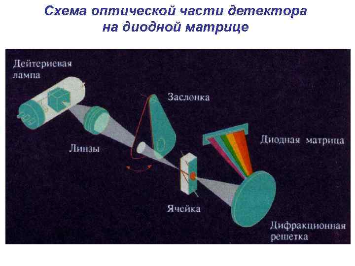 Схема оптической части детектора на диодной матрице 