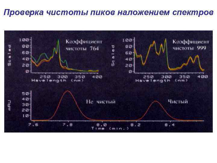 Проверка чистоты пиков наложением спектров 