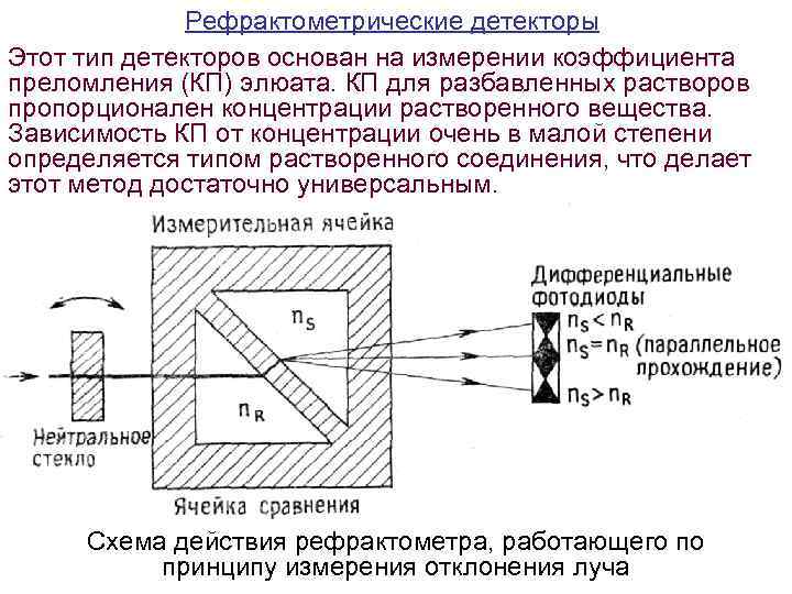 Рефрактометрические детекторы Этот тип детекторов основан на измерении коэффициента преломления (КП) элюата. КП для