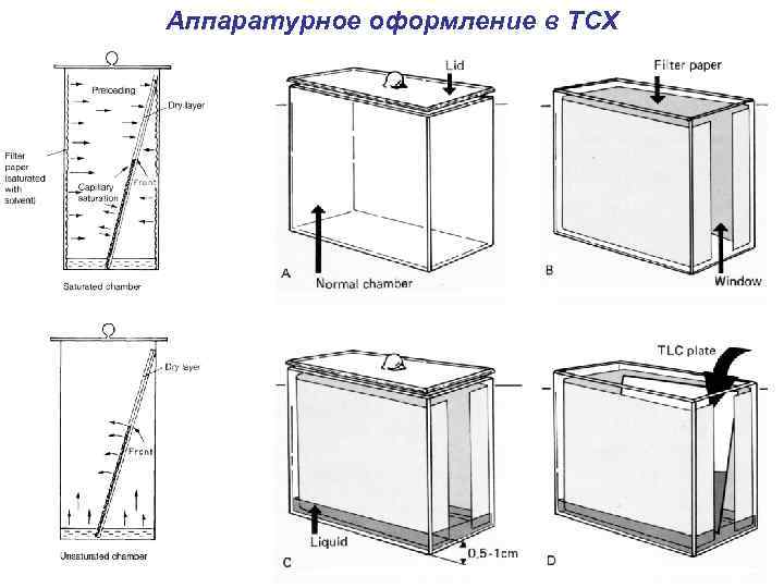 Аппаратурное оформление в TCХ 