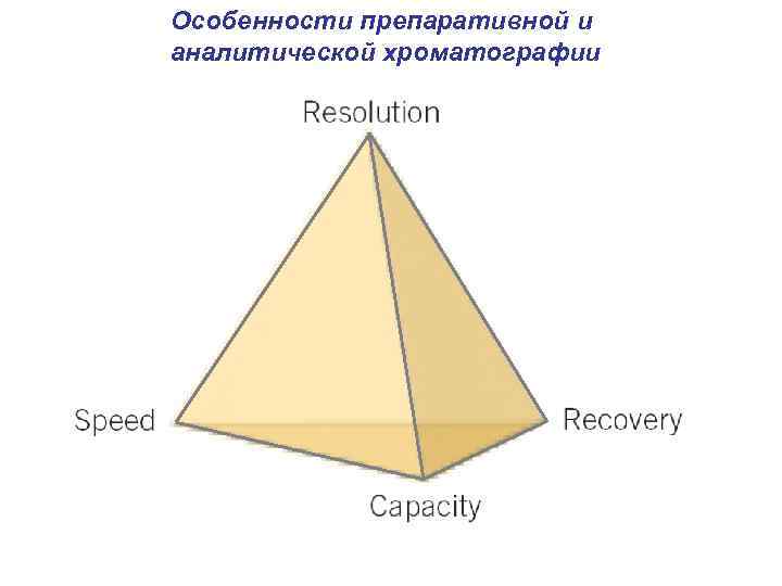 Особенности препаративной и аналитической хроматографии 