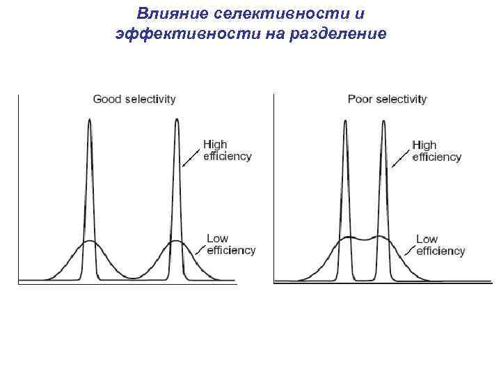 Влияние селективности и эффективности на разделение 