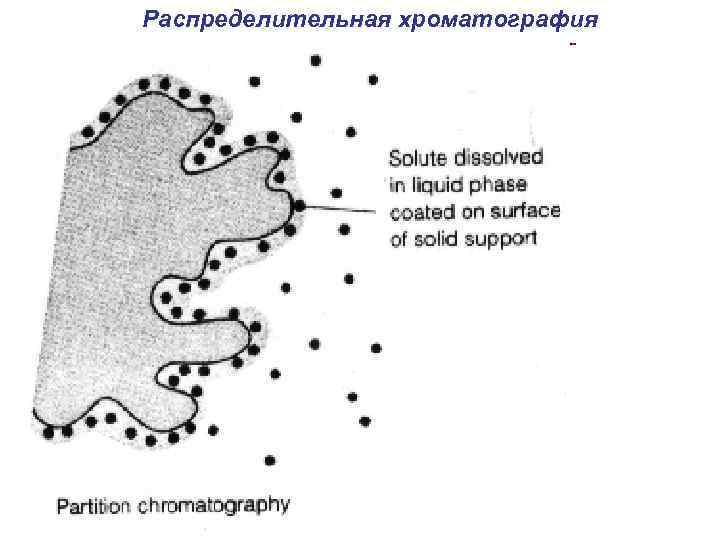 Распределительная хроматография 