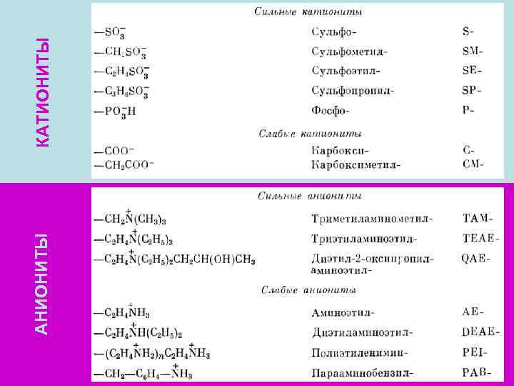 АНИОНИТЫ КАТИОНИТЫ 