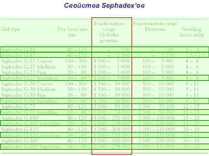 Свойства Sephadex’ов 
