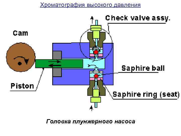 Хроматография высокого давления Головка плунжерного насоса 