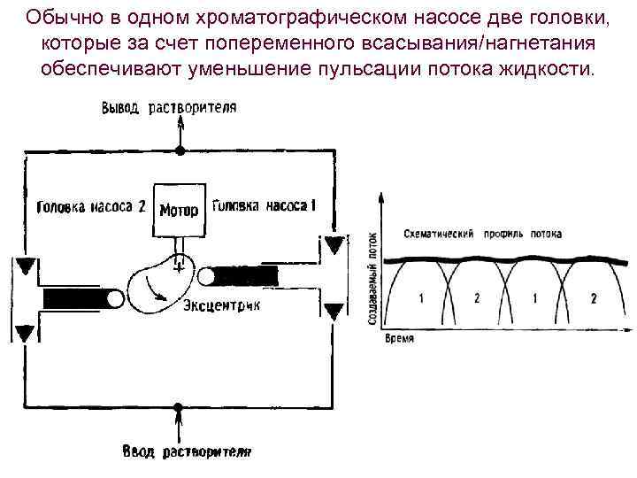 Обычно в одном хроматографическом насосе две головки, которые за счет попеременного всасывания/нагнетания обеспечивают уменьшение