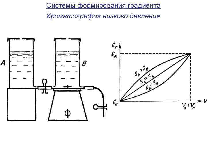 Системы формирования градиента Хроматография низкого давления 