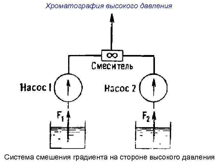 Хроматография высокого давления Система смешения градиента на стороне высокого давления 