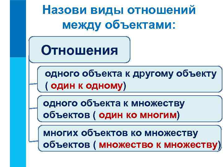 Назови виды отношений между объектами: Отношения одного объекта к другому объекту ( один к