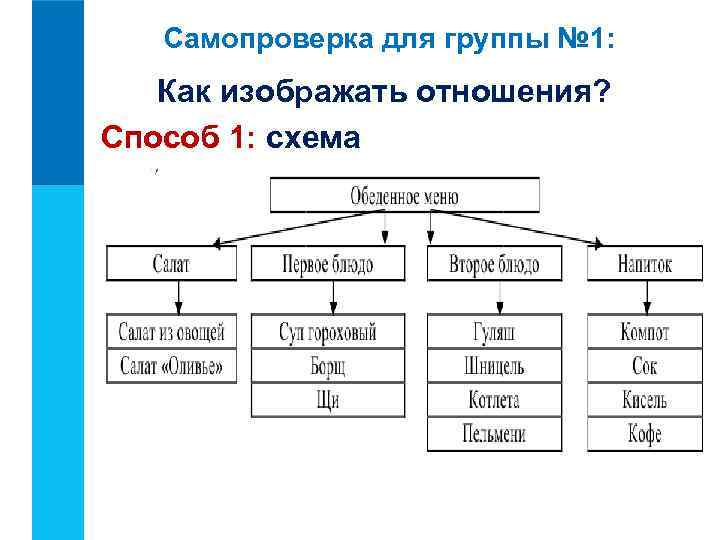 Самопроверка для группы № 1: Как изображать отношения? Способ 1: схема 