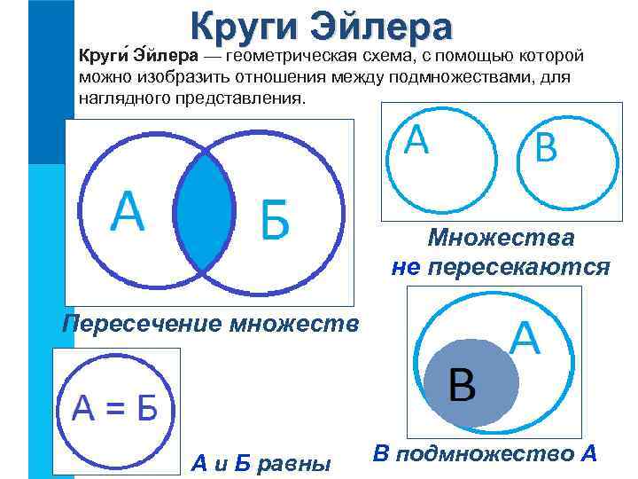 Круги Эйлера Круги Э йлера — геометрическая схема, с помощью которой можно изобразить отношения