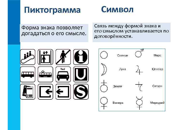 Пиктограмма Форма знака позволяет догадаться о его смысле. Символ Связь между формой знака и