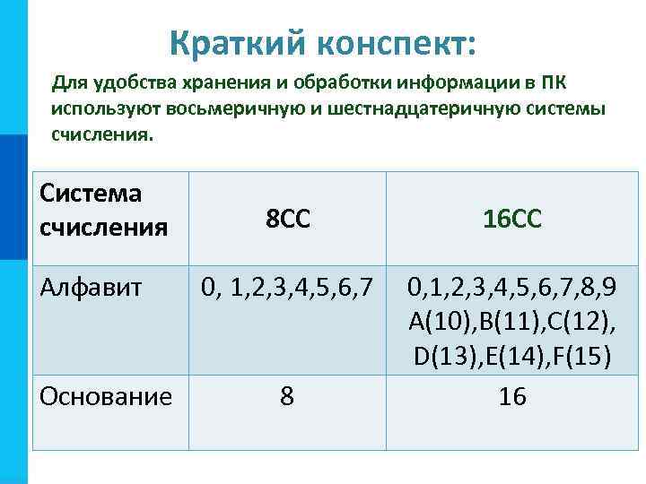 Краткий конспект: Для удобства хранения и обработки информации в ПК используют восьмеричную и шестнадцатеричную