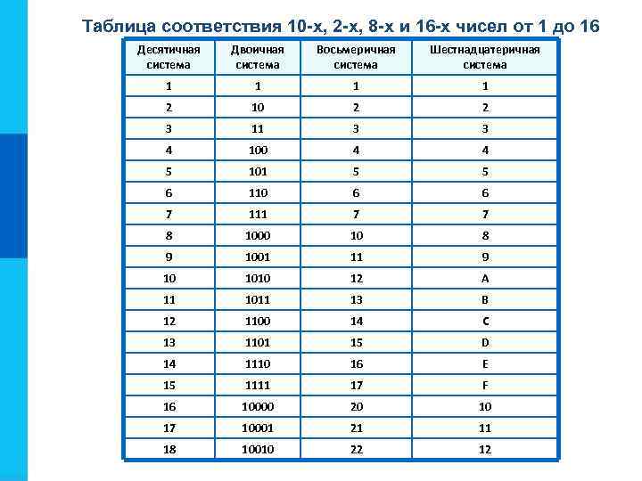 Таблица соответствия 10 -х, 2 -х, 8 -х и 16 -х чисел от 1