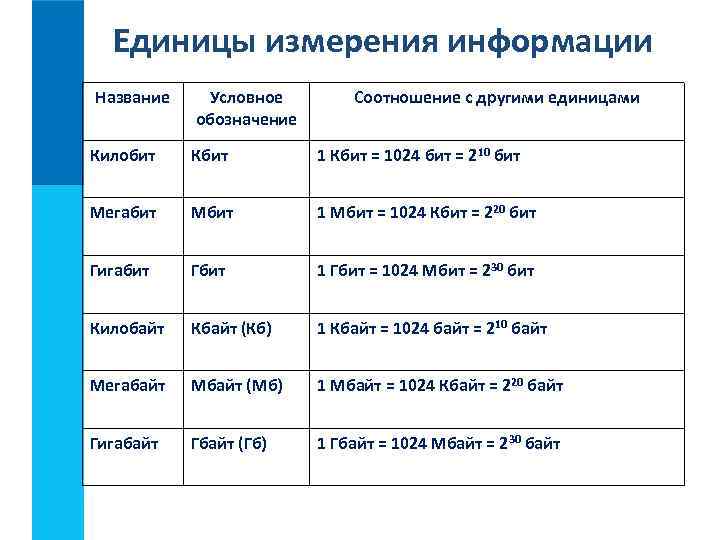 Единицы измерения информации Название Условное обозначение Соотношение с другими единицами Килобит Кбит 1 Кбит