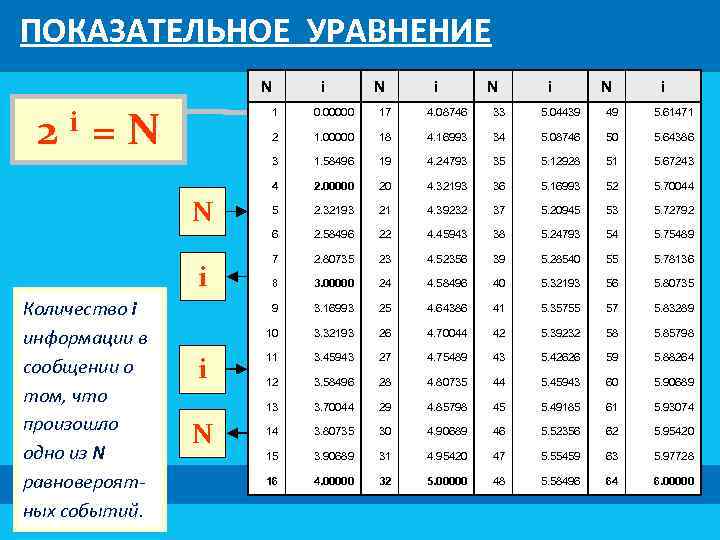 ПОКАЗАТЕЛЬНОЕ УРАВНЕНИЕ N 2 =N i i N i N i 1 49 5.