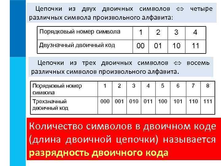 Цепочки из двух двоичных символов четыре различных символа произвольного алфавита: Порядковый номер символа 1