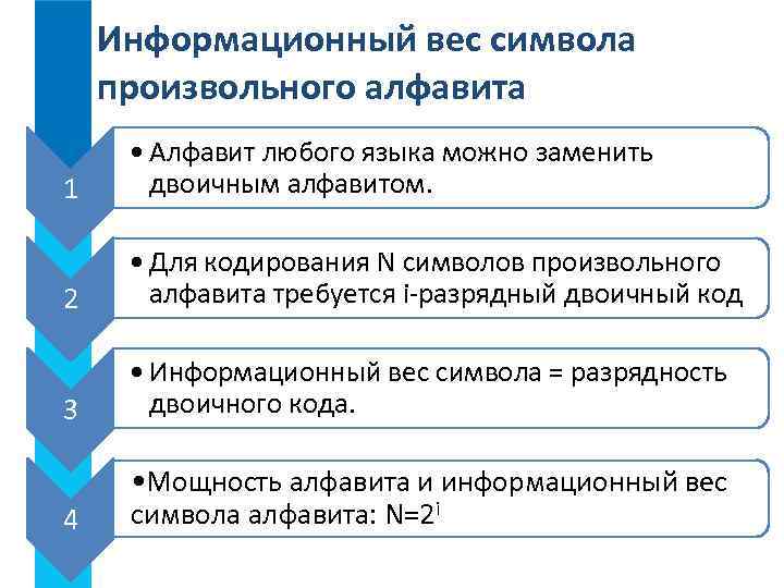 Информационный вес символа произвольного алфавита 1 • Алфавит любого языка можно заменить двоичным алфавитом.