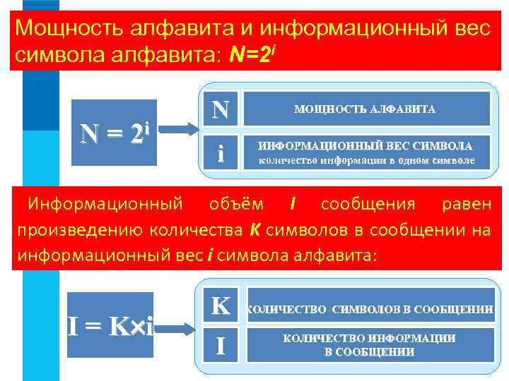 Мощность алфавита и информационный вес символа алфавита: N=2 i N = 2 i N