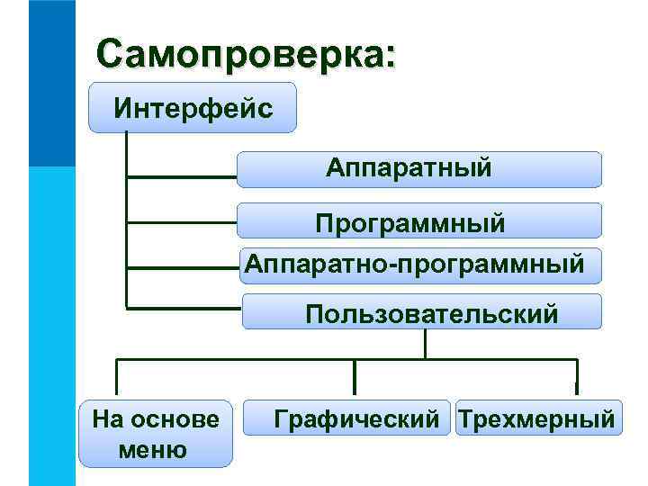 Самопроверка: Интерфейс Аппаратный Программный Аппаратно-программный Пользовательский На основе меню Графический Трехмерный 