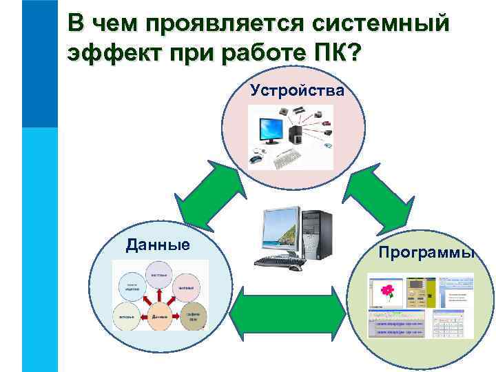 В чем проявляется системный эффект при работе ПК? Устройства Данные Программы 