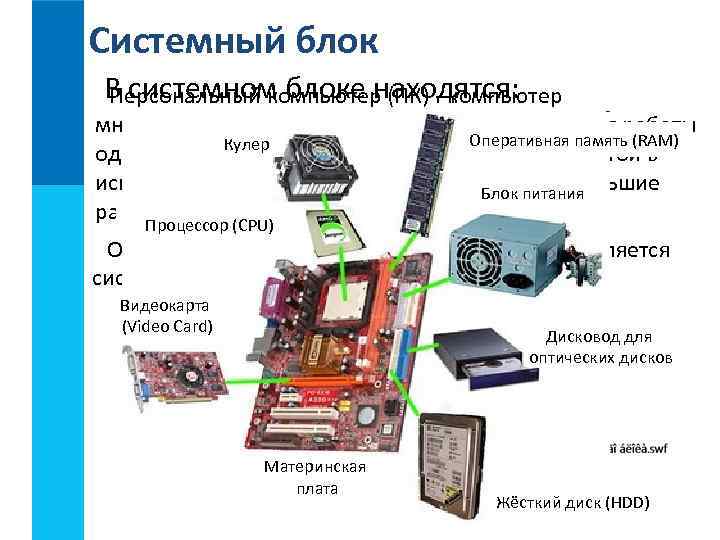 Системный блок В системном блоке находятся: Персональный компьютер (ПК) - компьютер многоцелевого назначения, предназначенный